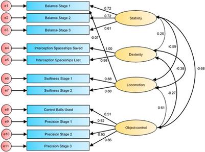 Construct validation of a general movement competence assessment utilising active video gaming technology